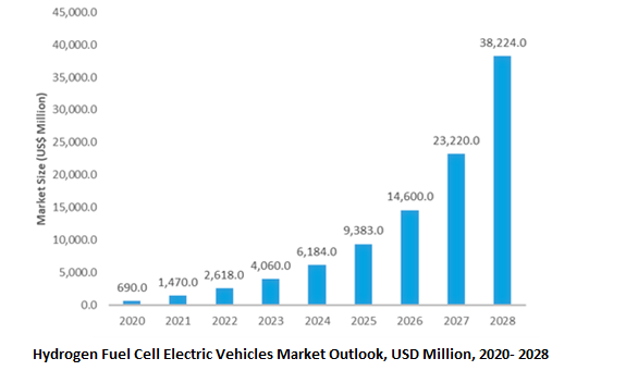 Hydrogen Fuel Cell Electric Vehicle Market Size Outlook, 2020, 2021, 2022, 2025- 2028